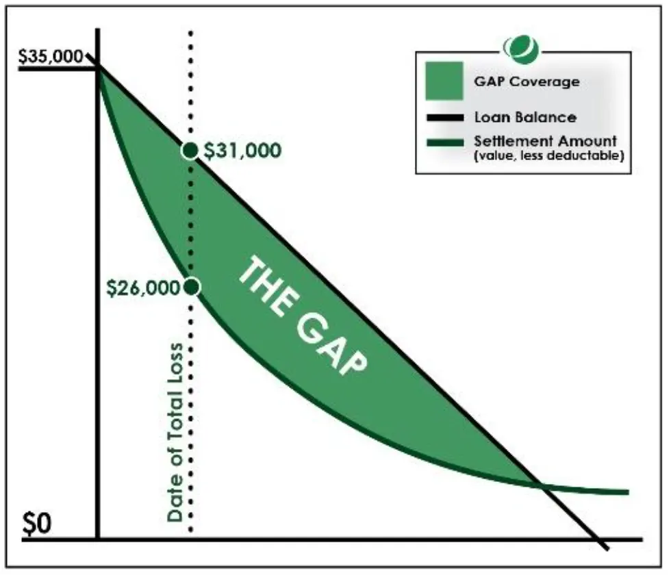 GAP Contracts